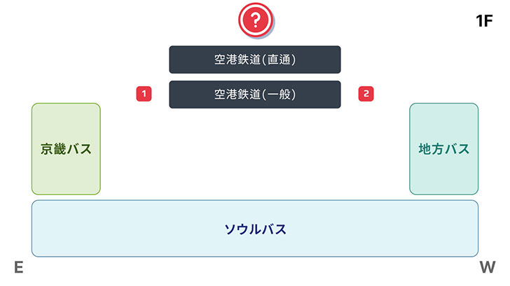 1. 지하1층 버스터미널 동편, 2. 지하1층 버스터미널 서편 - 공항철도(직통), 공항철도(일반), 경기버스, 지방버스, 서울버스