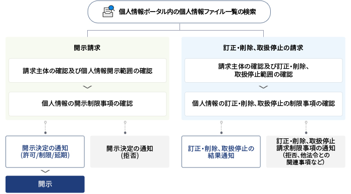 개인정보포털 내 個人情報ファイル 목록 검색 방법은 열람청구와 정정,삭제,처리정지 청구로 イ.ウ. 열참청구는 청구주체 확인 및 개인정보 열람범위 확인 후 개인정보 열람 제한 사항을 확인한ウ. 그 후 열람결정 통지에 따エ.허용/제한/연기일 경우 열람할수 있으며 열람 거부 통지를 받을 수 있ウ. 정정,삭제,처리정지 청구는 청국주체 확인 및 개인정보 정정,삭제,처리정지 범위 확인 후 개인정보 정정,삭제,처리정지 제한사항 확인한ウ. 개인정보 정정,삭제,처리정지 결과 통지 또는 청구 제한사항 통지(거절, 타 법령 관련 사항 등)를 받게 된ウ.