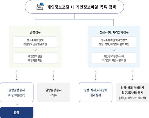 개인정보포털 내 개인정보파일 목록 검색 방법은 열람청구와 정정,삭제,처리정지 청구로 나뉜다. 열참청구는 청구주체 확인 및 개인정보 열람범위 확인 후 개인정보 열람 제한 사항을 확인한다. 그 후 열람결정 통지에 따라 허용/제한/연기일 경우 열람할수 있으며 열람 거부 통지를 받을 수 있다. 정정,삭제,처리정지 청구는 청국주체 확인 및 개인정보 정정,삭제,처리정지 범위 확인 후 개인정보 정정,삭제,처리정지 제한사항 확인한다. 개인정보 정정,삭제,처리정지 결과 통지 또는 청구 제한사항 통지(거절, 타 법령 관련 사항 등)를 받게 된다.