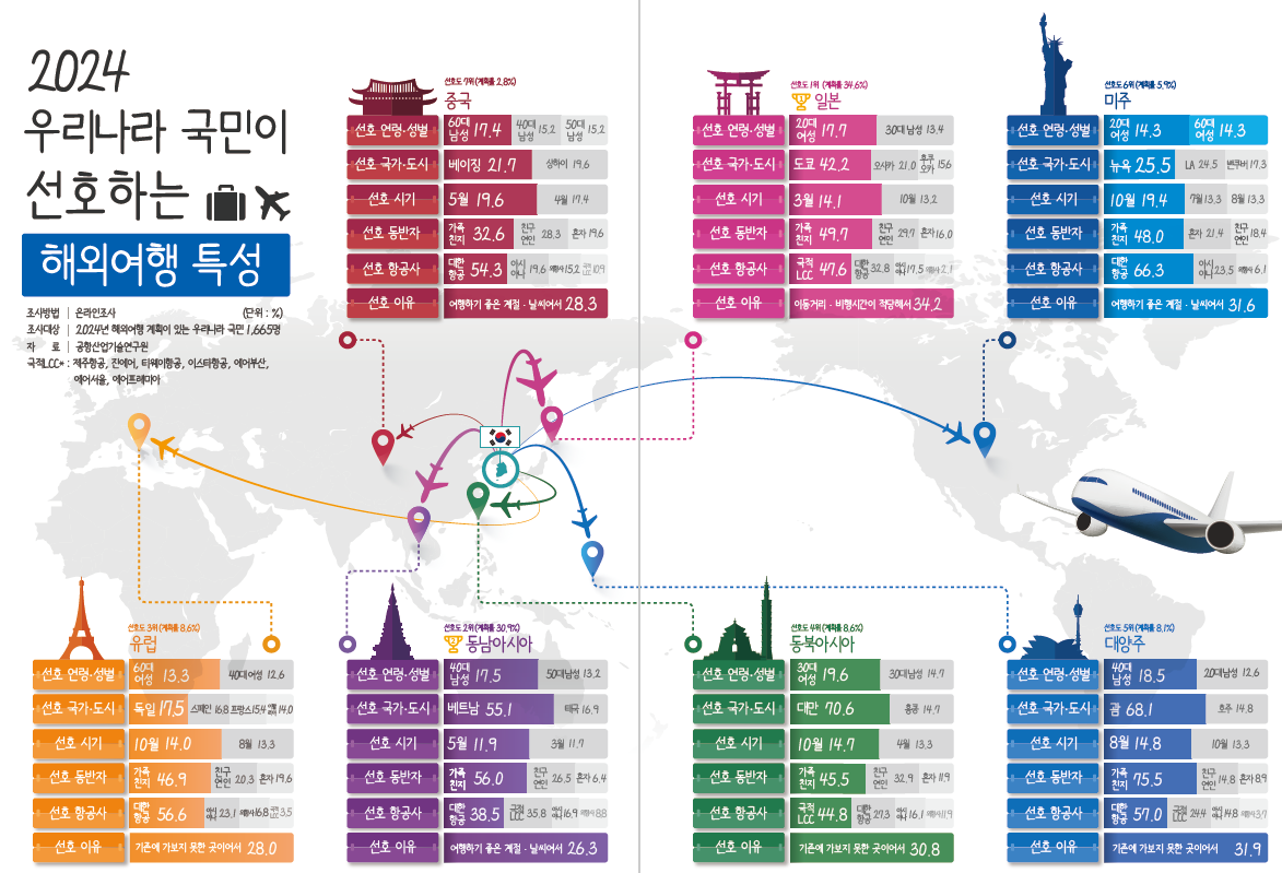 2024년 우리나라 국민이 선호하는 해외여행 특성