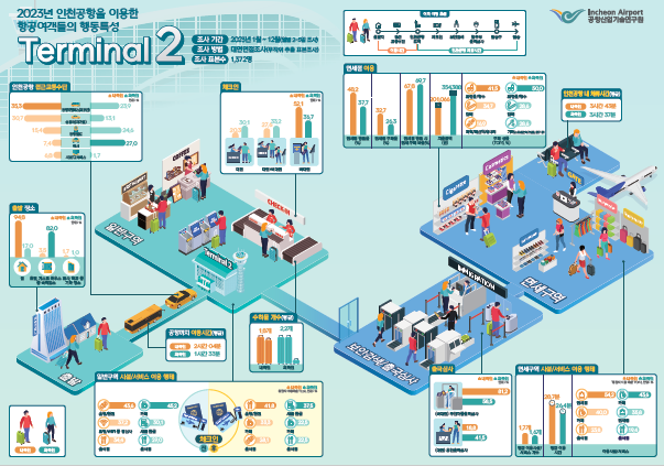 2023년 인천공항 2터미널을 이용한 항공여객들의 행동특성