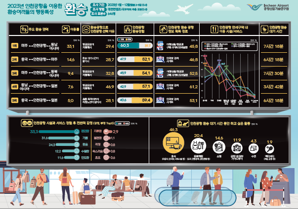 2023년 인천공항을 이용한 환승객들의 행동특성